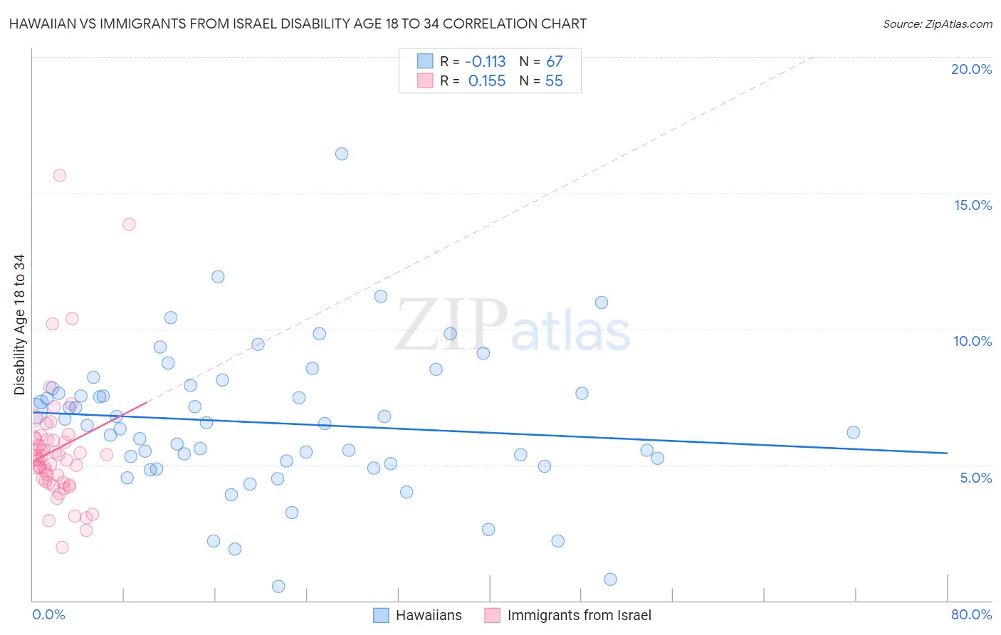 Hawaiian vs Immigrants from Israel Disability Age 18 to 34