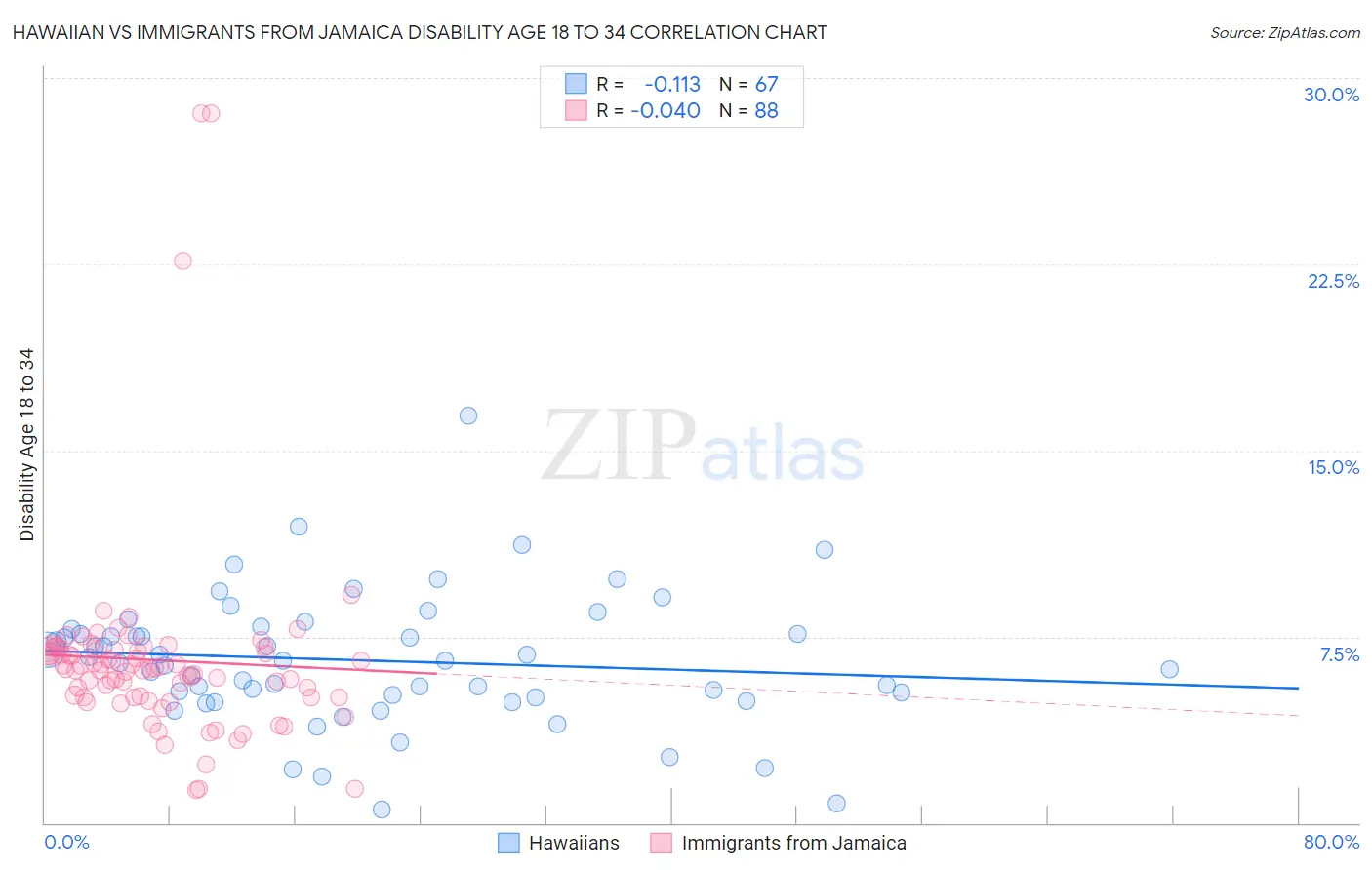 Hawaiian vs Immigrants from Jamaica Disability Age 18 to 34