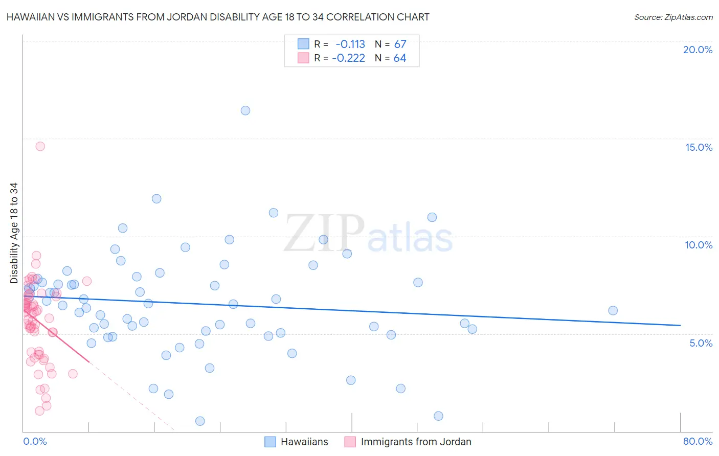 Hawaiian vs Immigrants from Jordan Disability Age 18 to 34