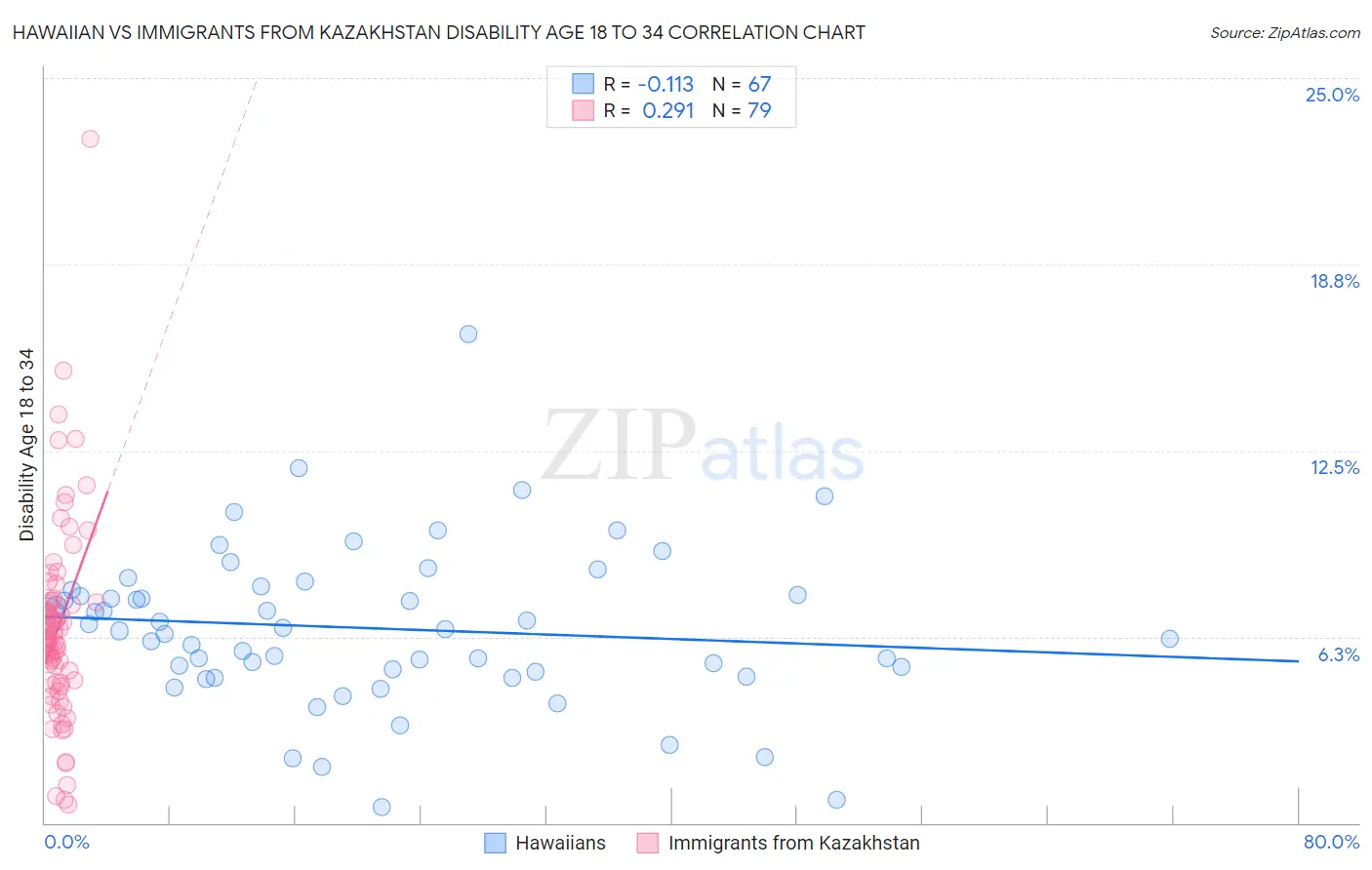 Hawaiian vs Immigrants from Kazakhstan Disability Age 18 to 34