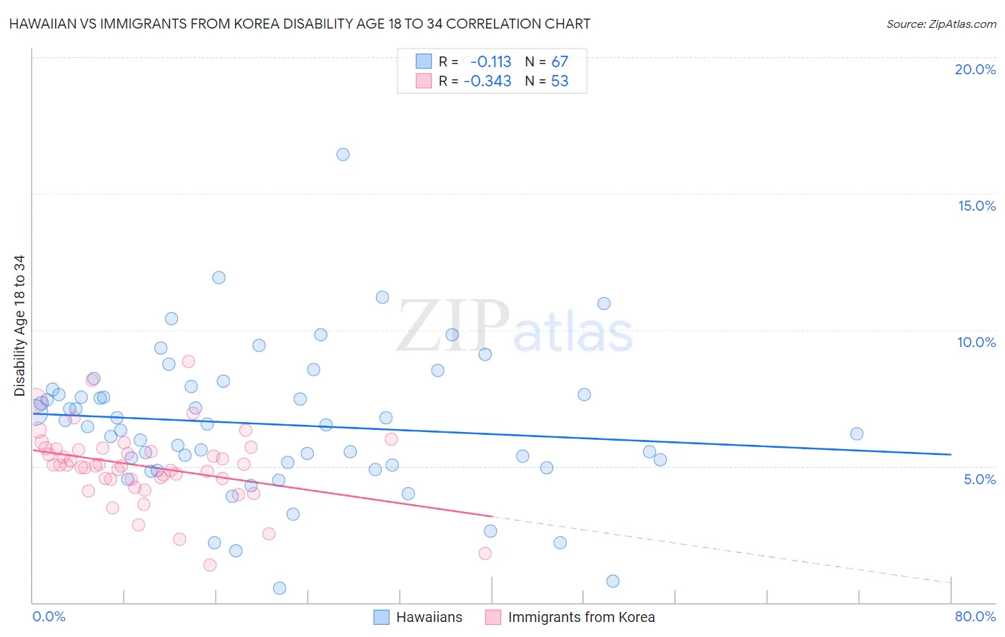 Hawaiian vs Immigrants from Korea Disability Age 18 to 34