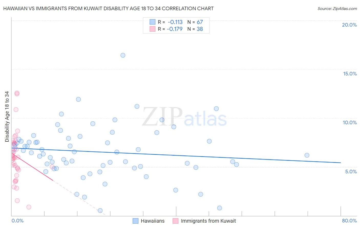 Hawaiian vs Immigrants from Kuwait Disability Age 18 to 34