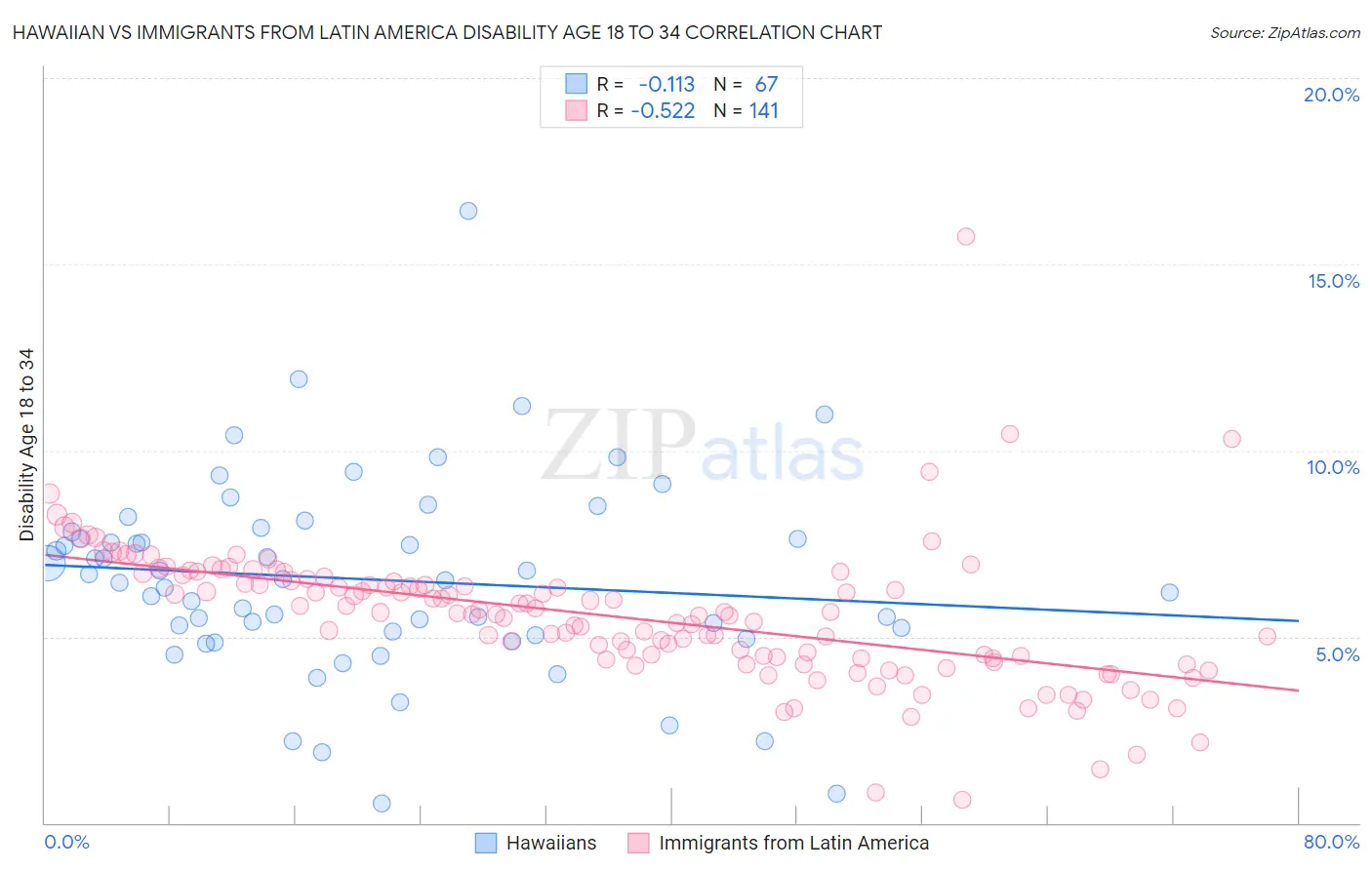 Hawaiian vs Immigrants from Latin America Disability Age 18 to 34