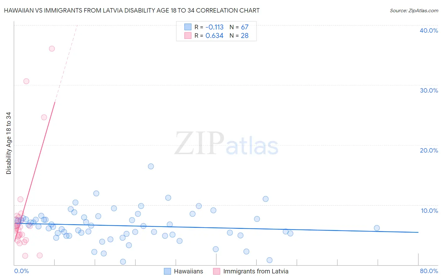 Hawaiian vs Immigrants from Latvia Disability Age 18 to 34
