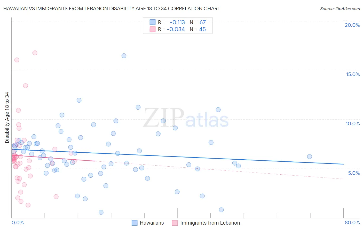 Hawaiian vs Immigrants from Lebanon Disability Age 18 to 34