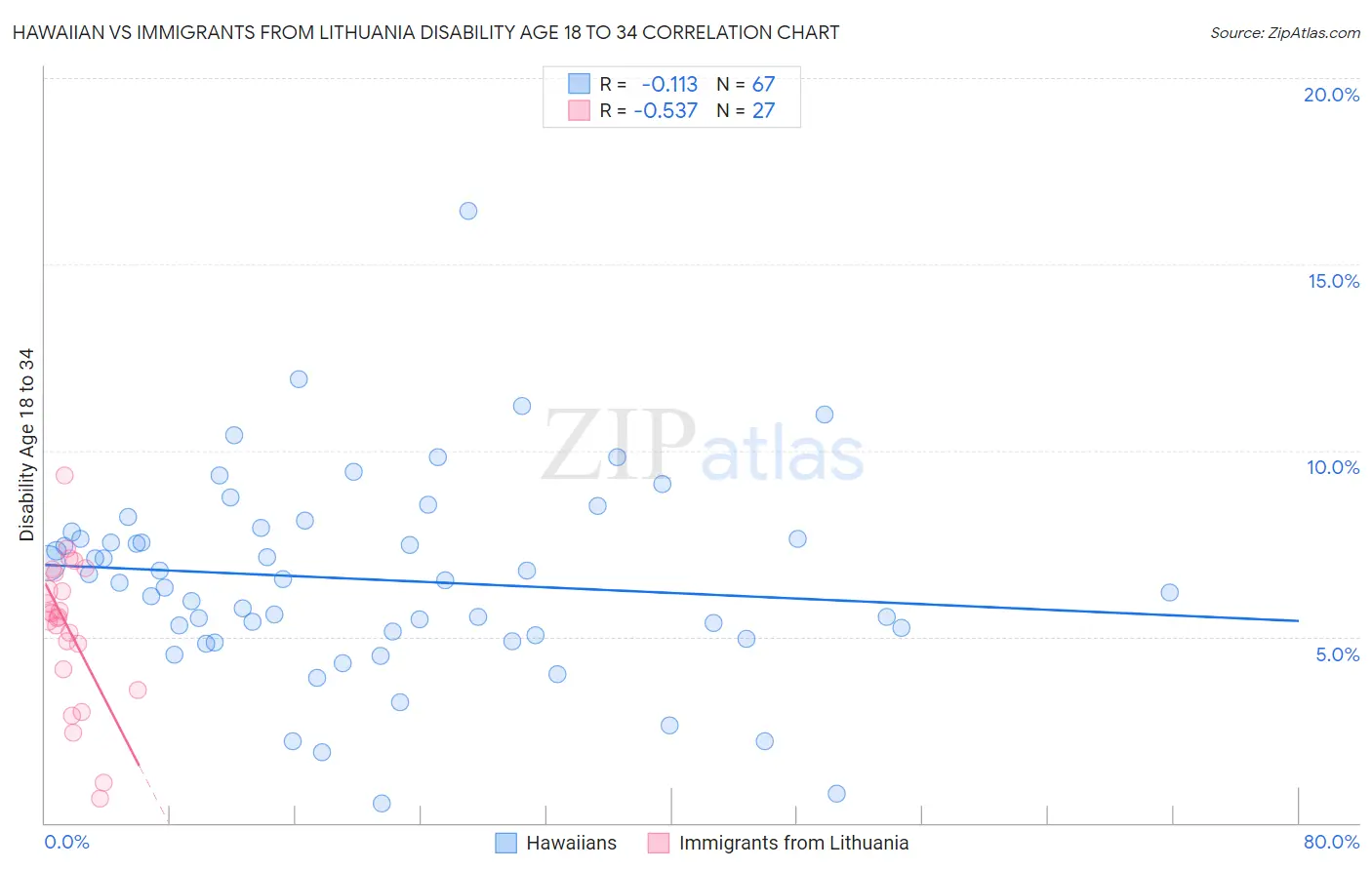 Hawaiian vs Immigrants from Lithuania Disability Age 18 to 34