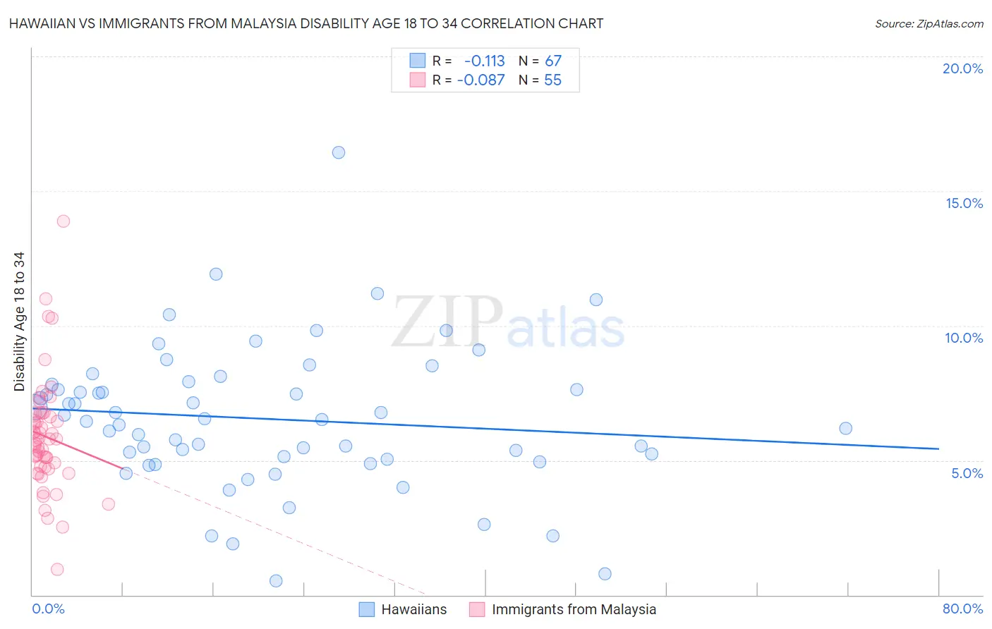 Hawaiian vs Immigrants from Malaysia Disability Age 18 to 34