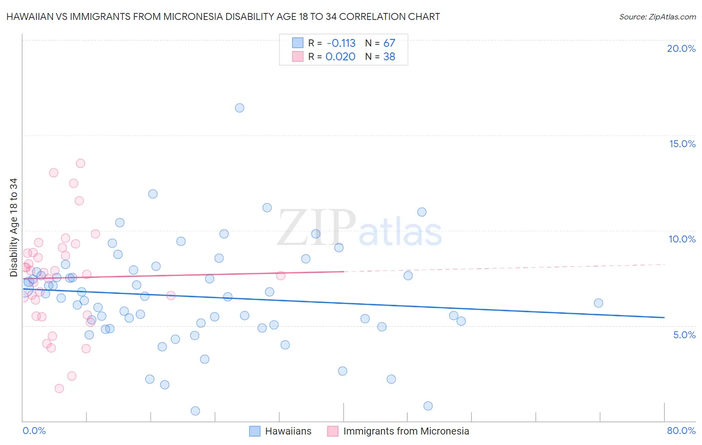 Hawaiian vs Immigrants from Micronesia Disability Age 18 to 34