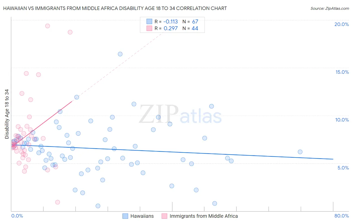 Hawaiian vs Immigrants from Middle Africa Disability Age 18 to 34