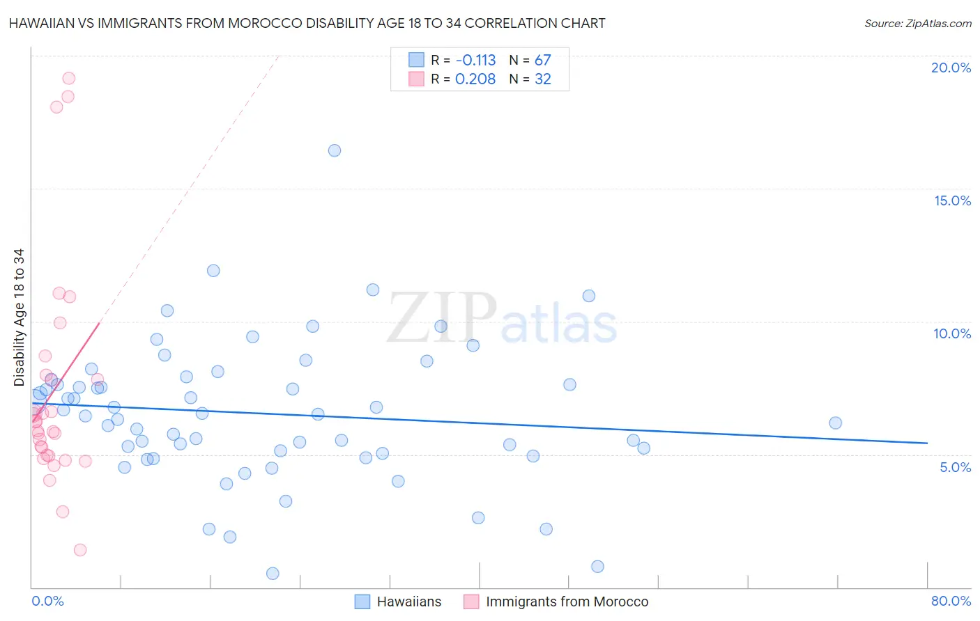 Hawaiian vs Immigrants from Morocco Disability Age 18 to 34