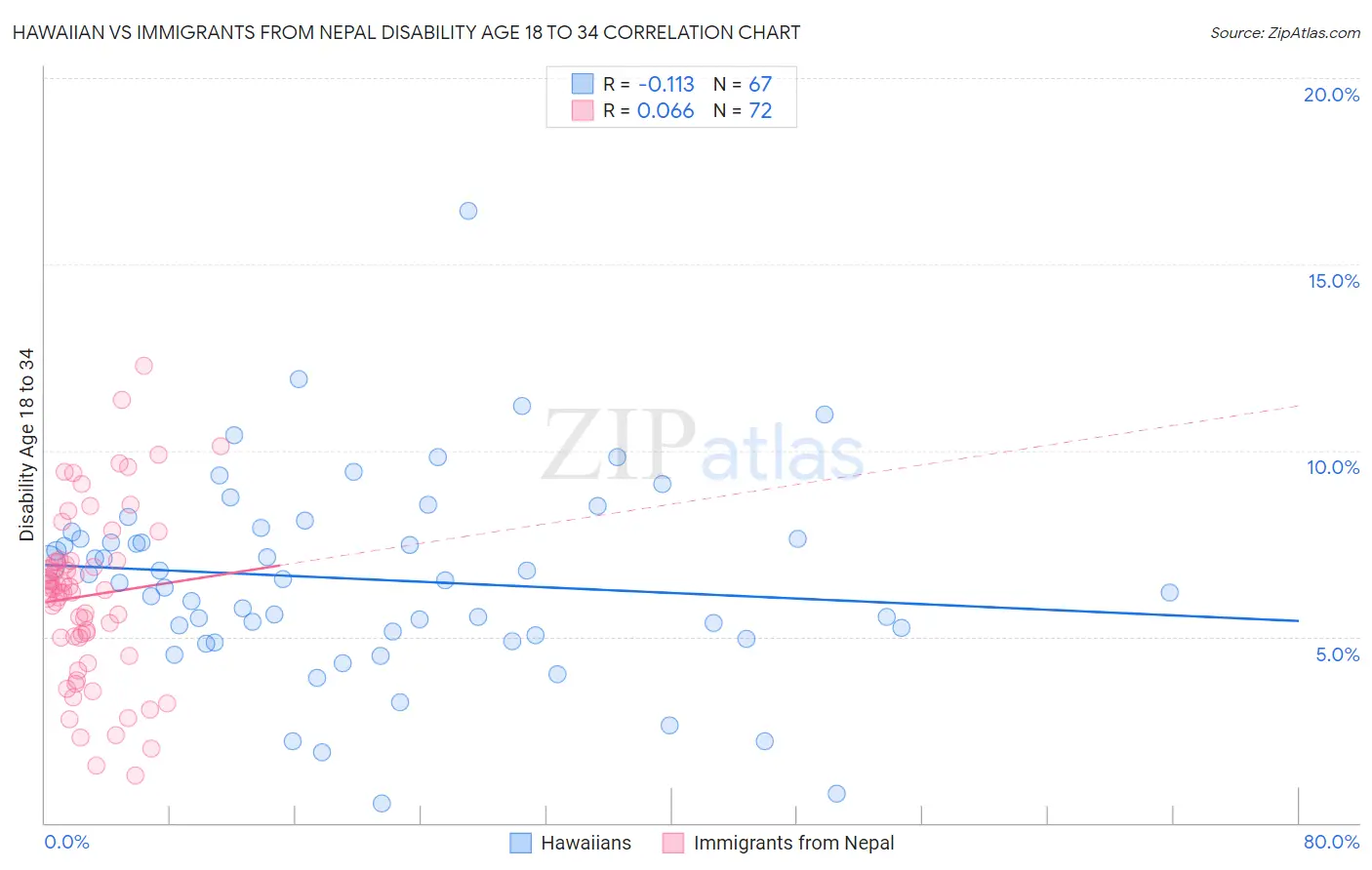 Hawaiian vs Immigrants from Nepal Disability Age 18 to 34