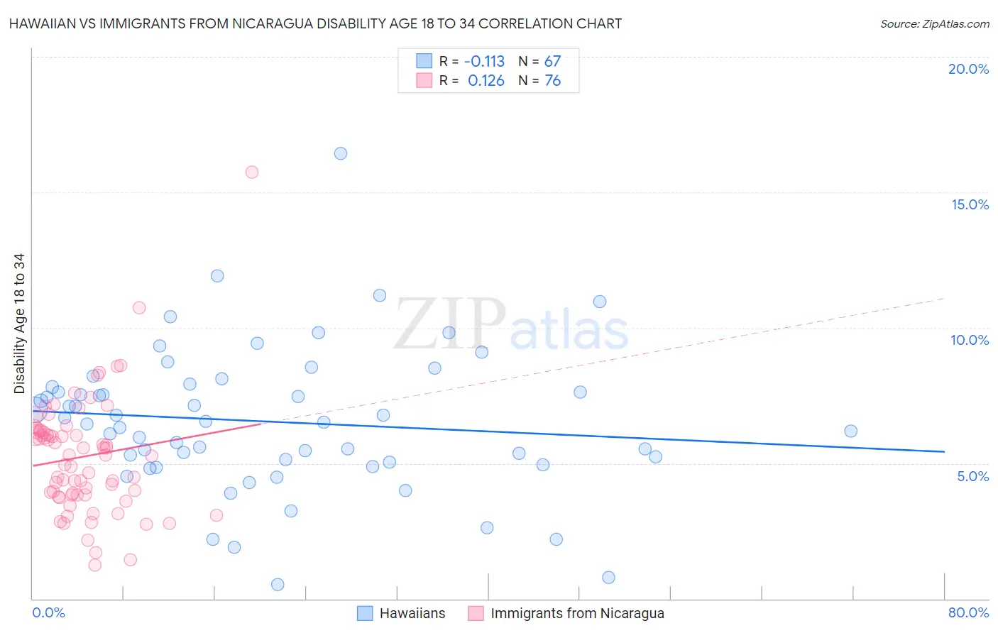 Hawaiian vs Immigrants from Nicaragua Disability Age 18 to 34