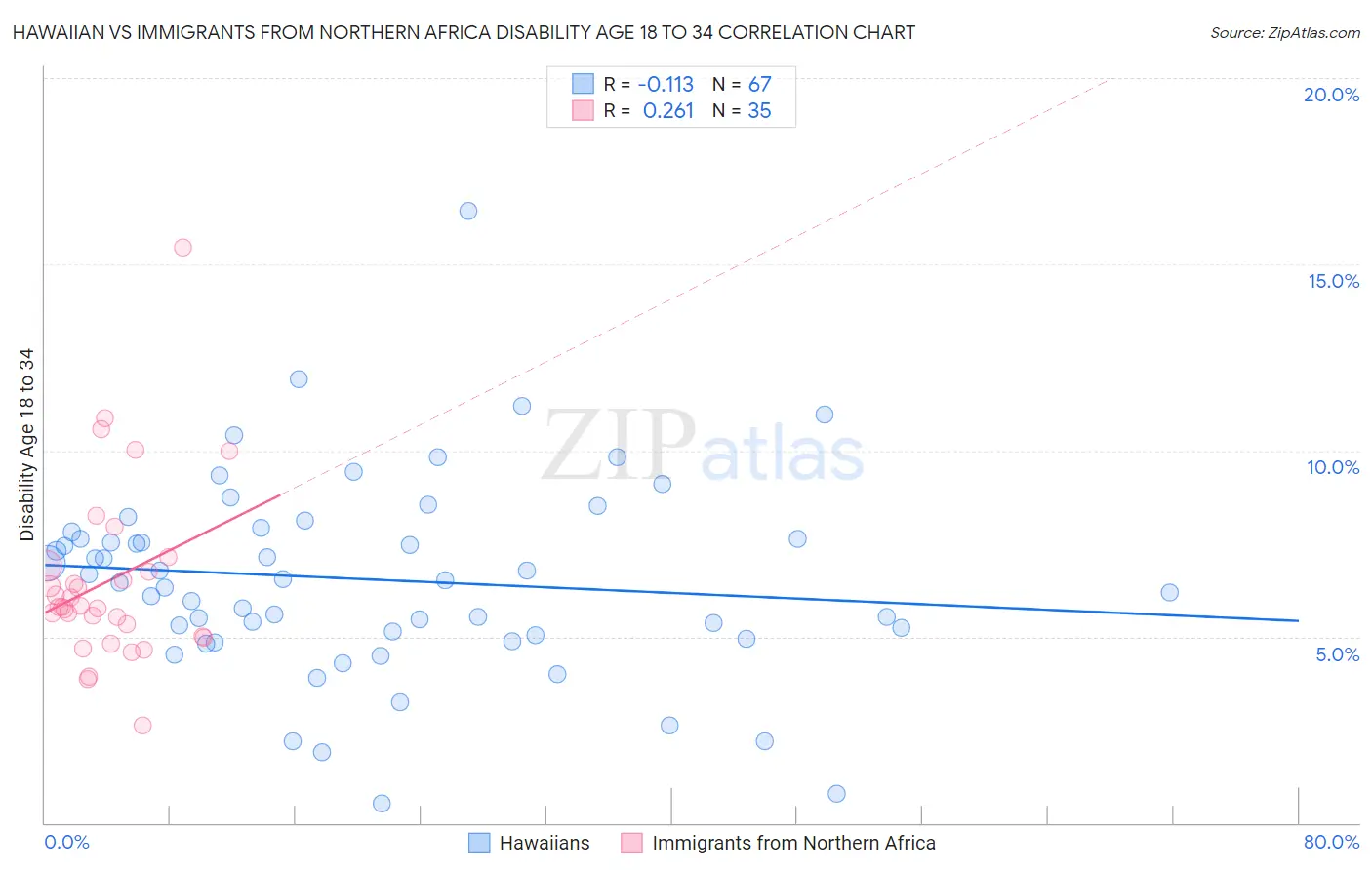 Hawaiian vs Immigrants from Northern Africa Disability Age 18 to 34