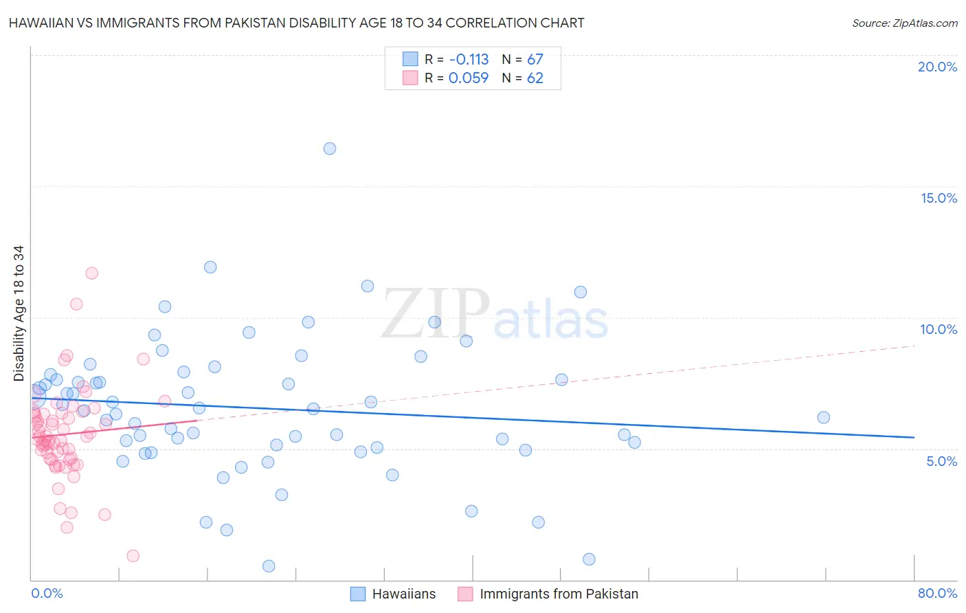 Hawaiian vs Immigrants from Pakistan Disability Age 18 to 34