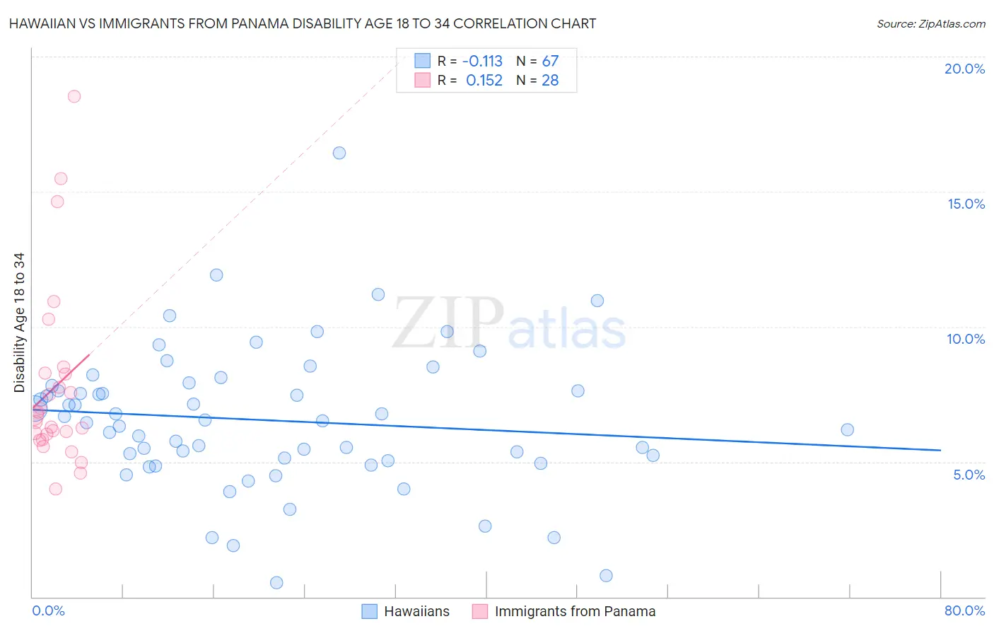 Hawaiian vs Immigrants from Panama Disability Age 18 to 34