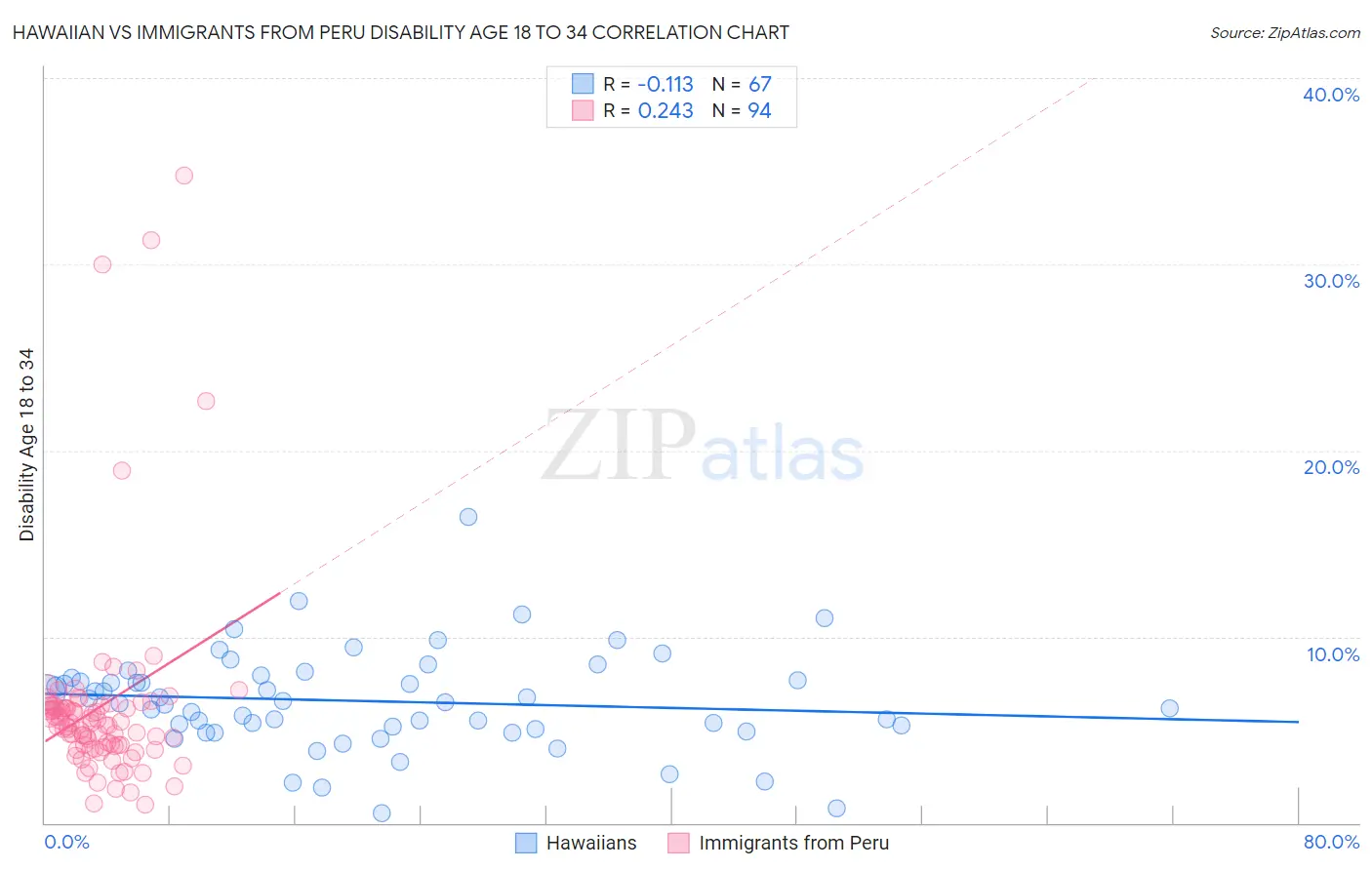 Hawaiian vs Immigrants from Peru Disability Age 18 to 34