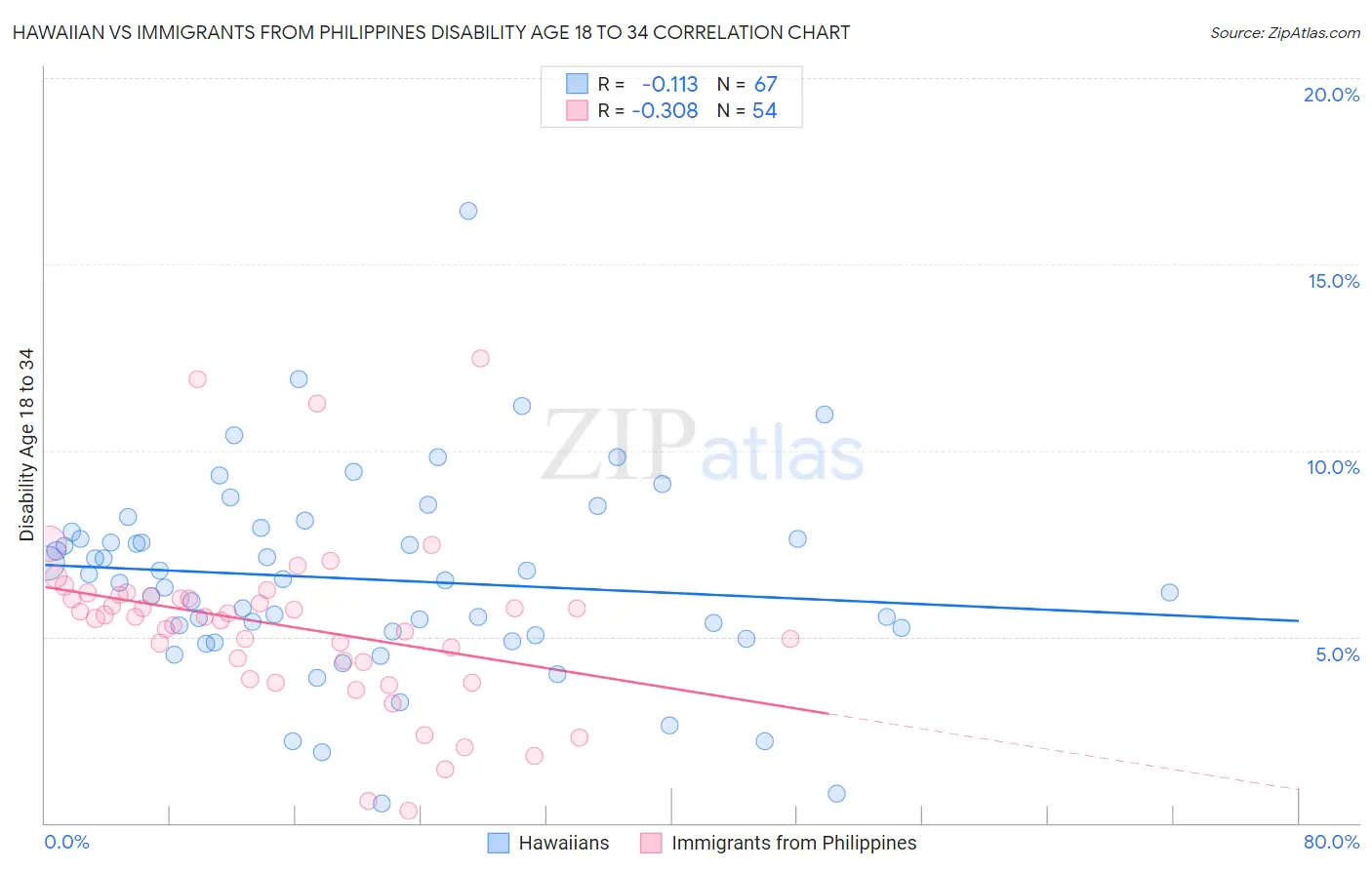 Hawaiian vs Immigrants from Philippines Disability Age 18 to 34