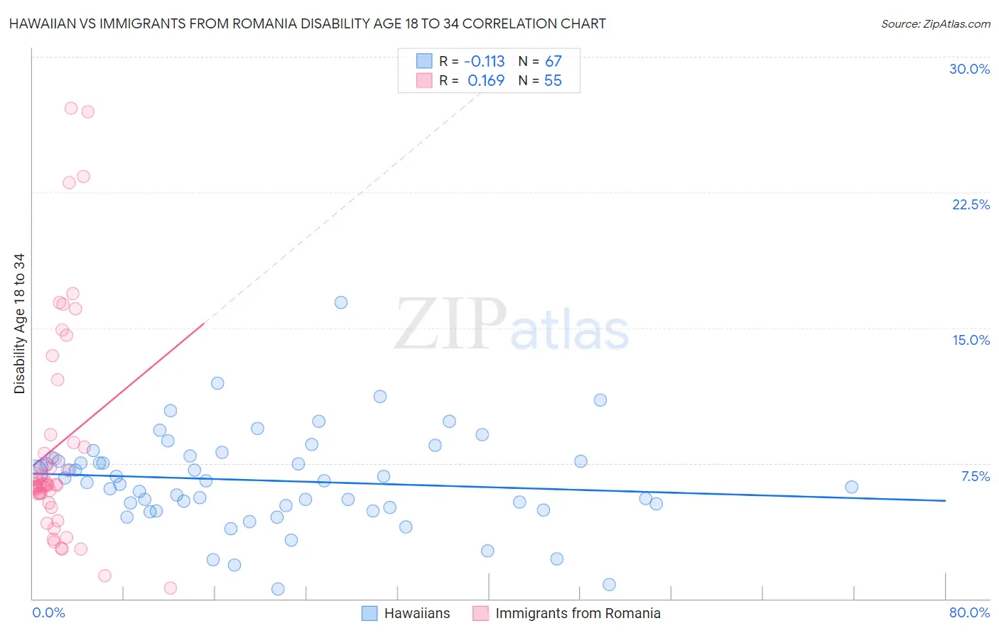 Hawaiian vs Immigrants from Romania Disability Age 18 to 34