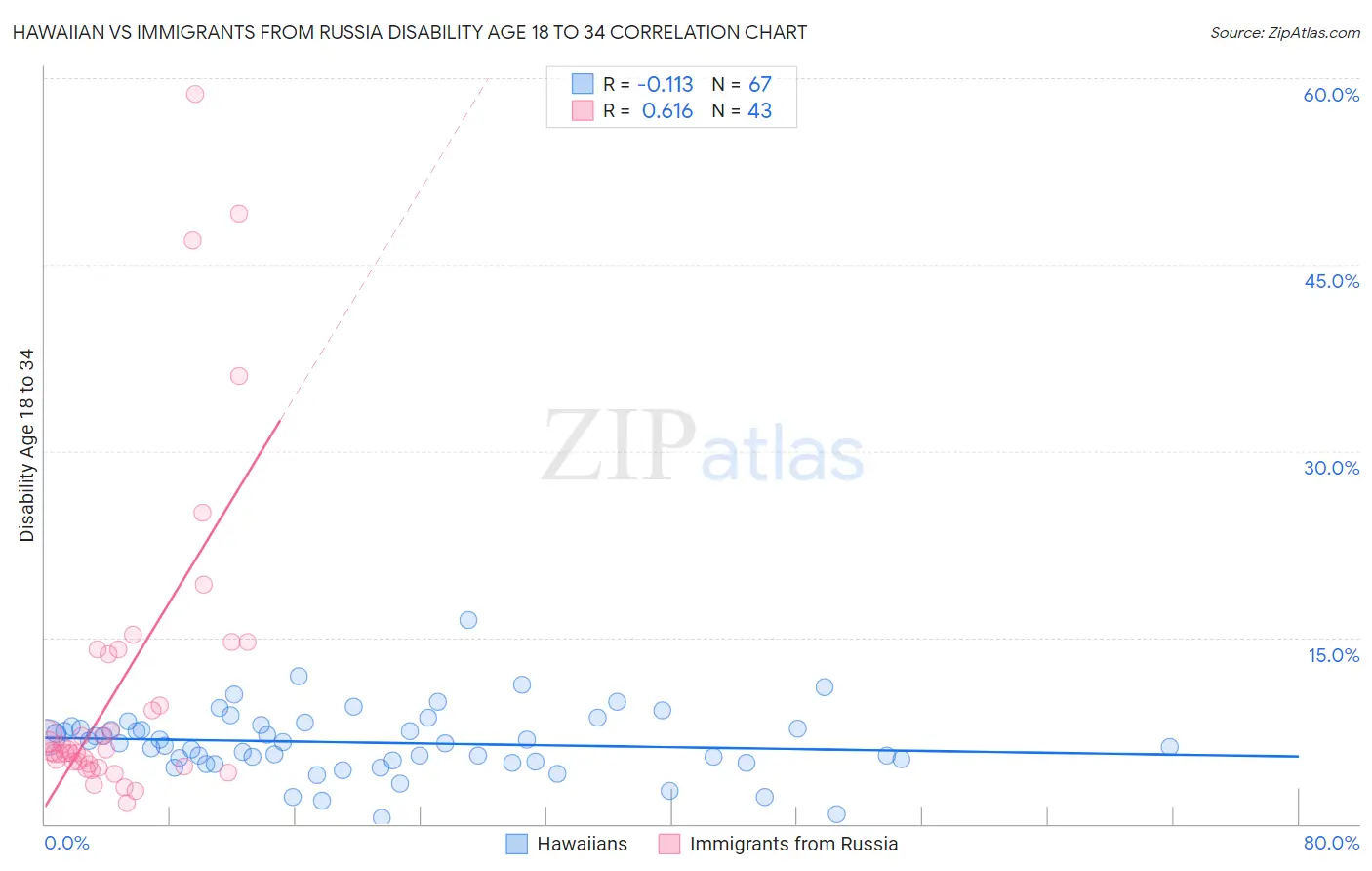 Hawaiian vs Immigrants from Russia Disability Age 18 to 34