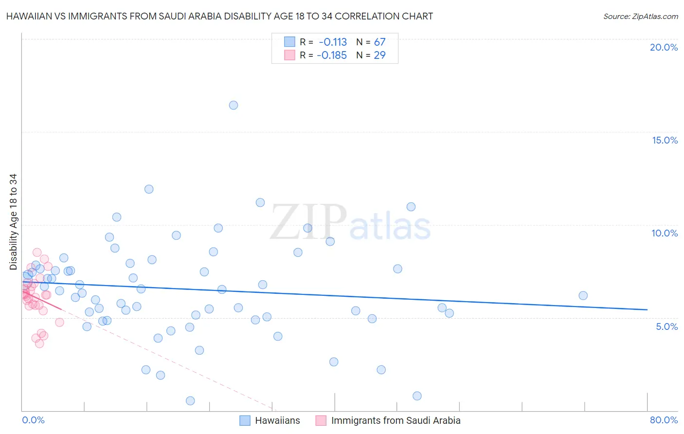 Hawaiian vs Immigrants from Saudi Arabia Disability Age 18 to 34