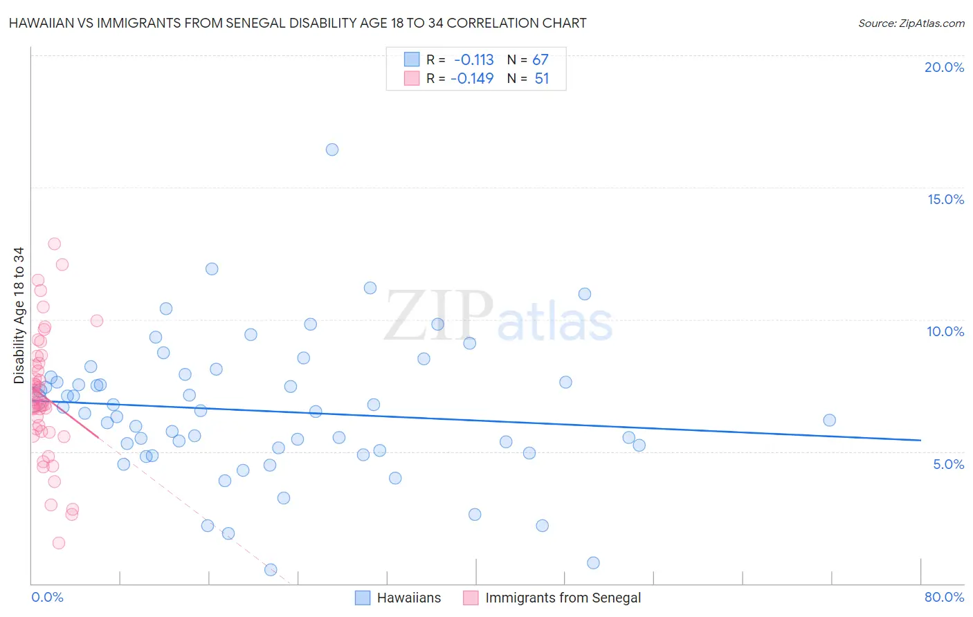 Hawaiian vs Immigrants from Senegal Disability Age 18 to 34