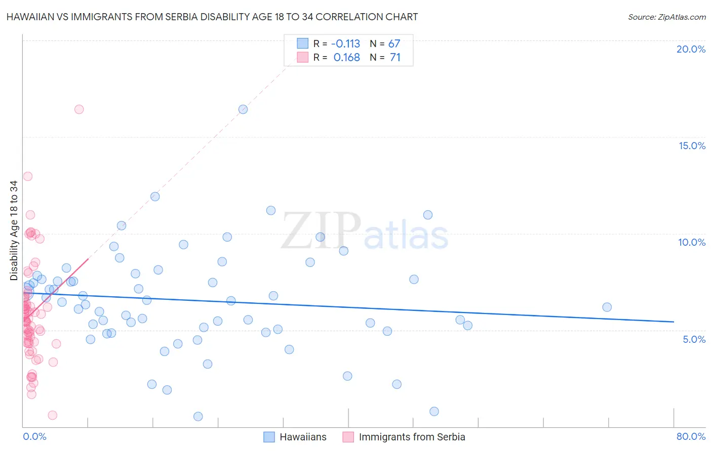 Hawaiian vs Immigrants from Serbia Disability Age 18 to 34