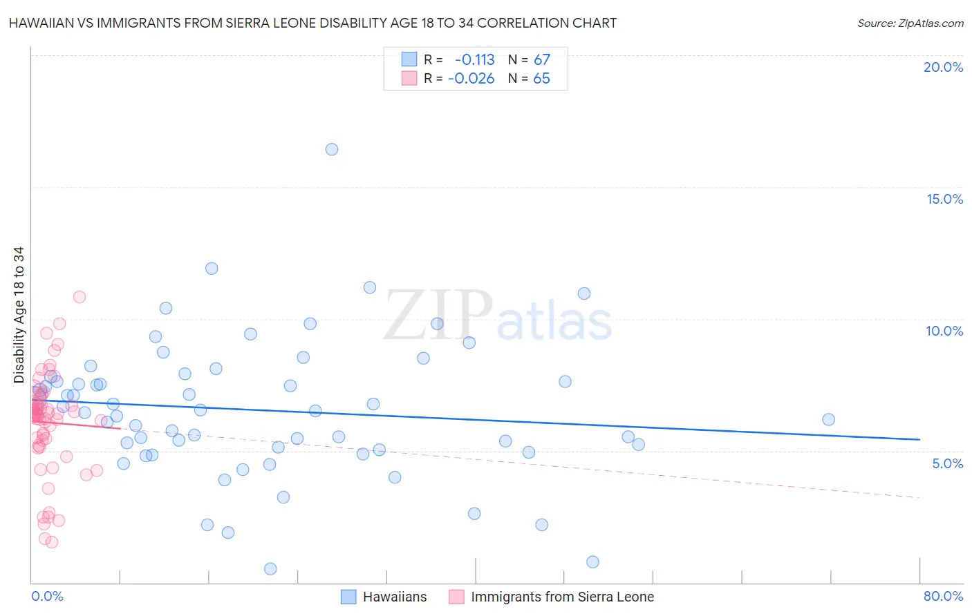 Hawaiian vs Immigrants from Sierra Leone Disability Age 18 to 34