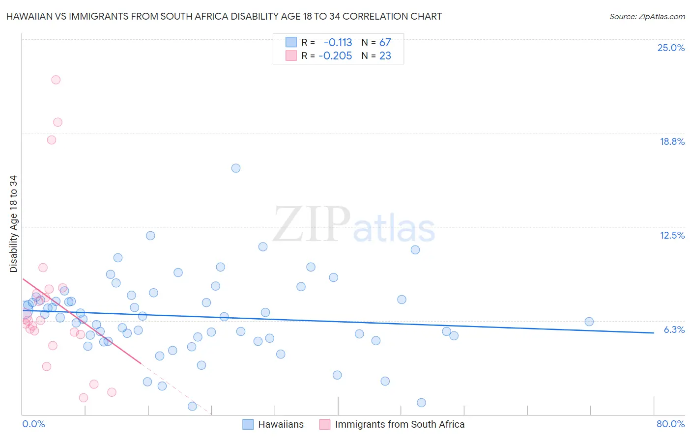 Hawaiian vs Immigrants from South Africa Disability Age 18 to 34