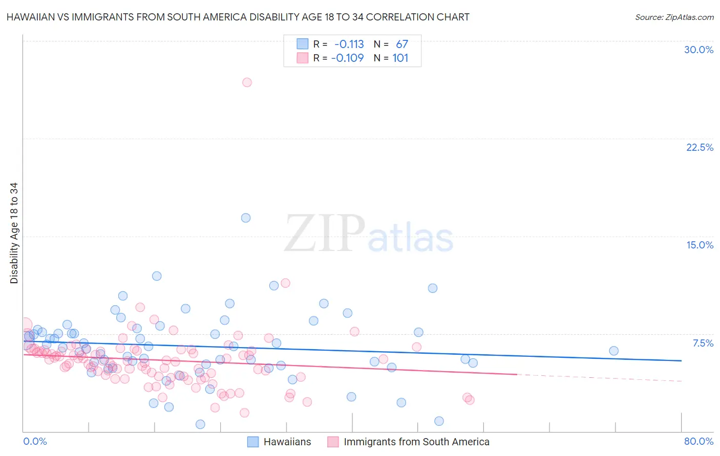 Hawaiian vs Immigrants from South America Disability Age 18 to 34