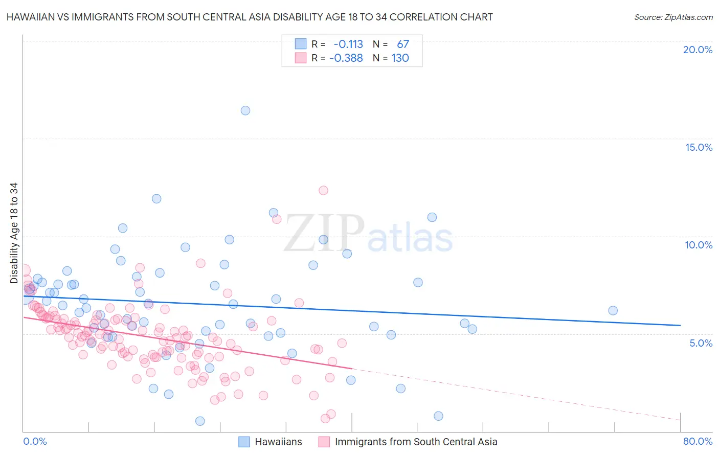 Hawaiian vs Immigrants from South Central Asia Disability Age 18 to 34