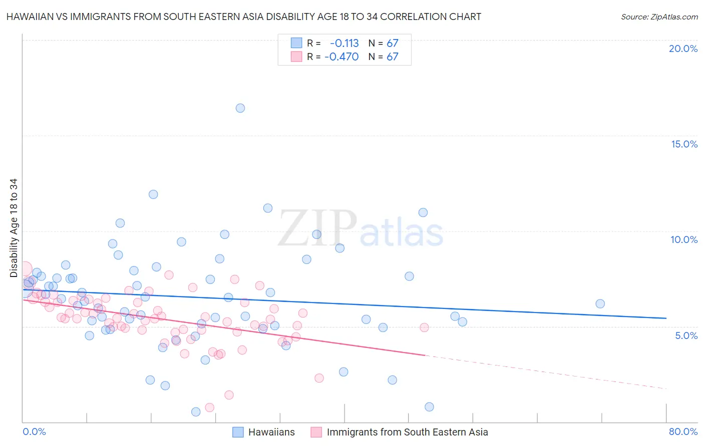 Hawaiian vs Immigrants from South Eastern Asia Disability Age 18 to 34