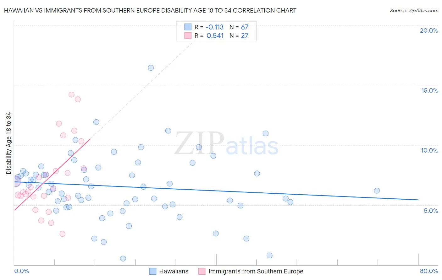 Hawaiian vs Immigrants from Southern Europe Disability Age 18 to 34