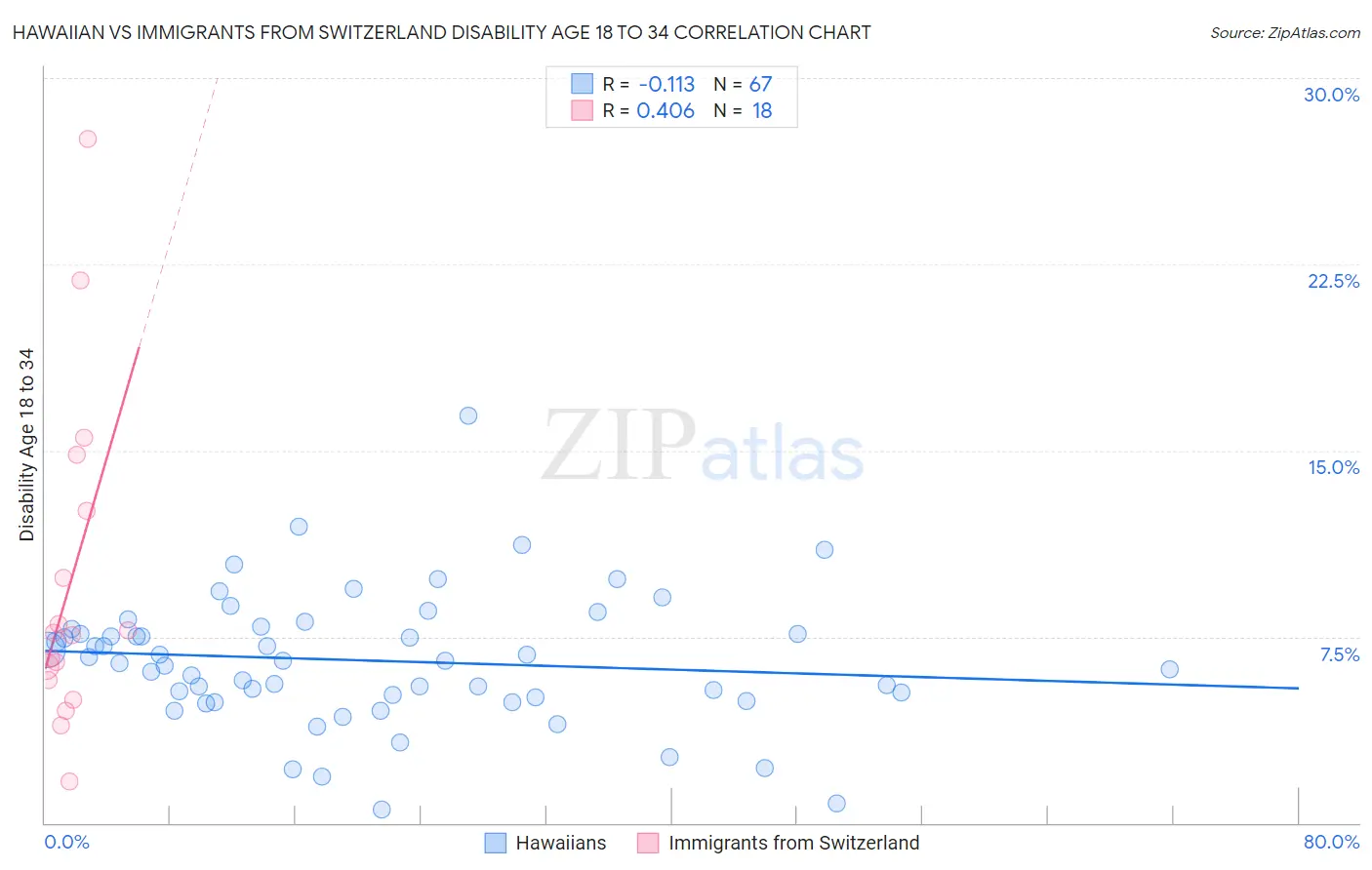 Hawaiian vs Immigrants from Switzerland Disability Age 18 to 34