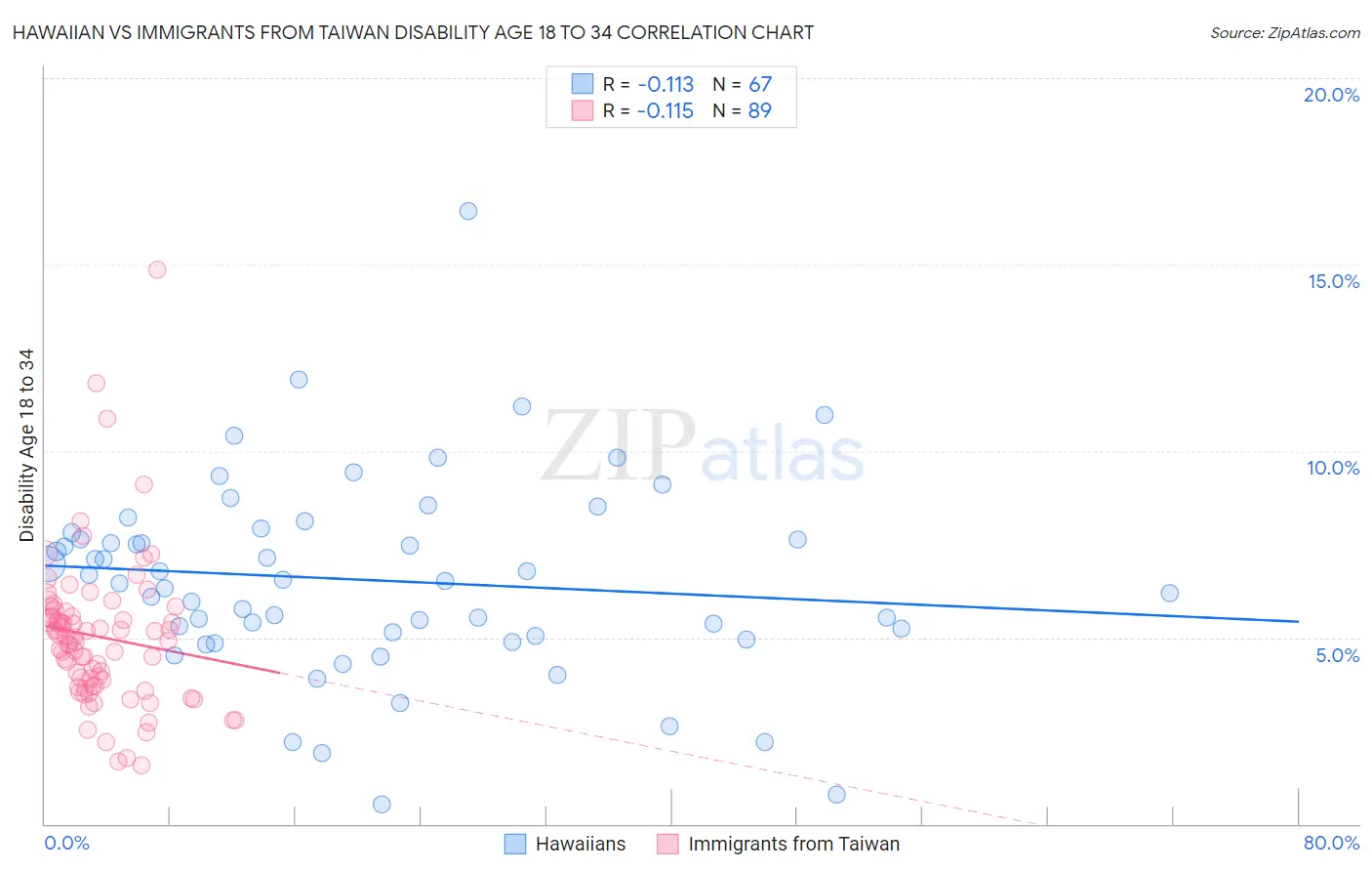 Hawaiian vs Immigrants from Taiwan Disability Age 18 to 34