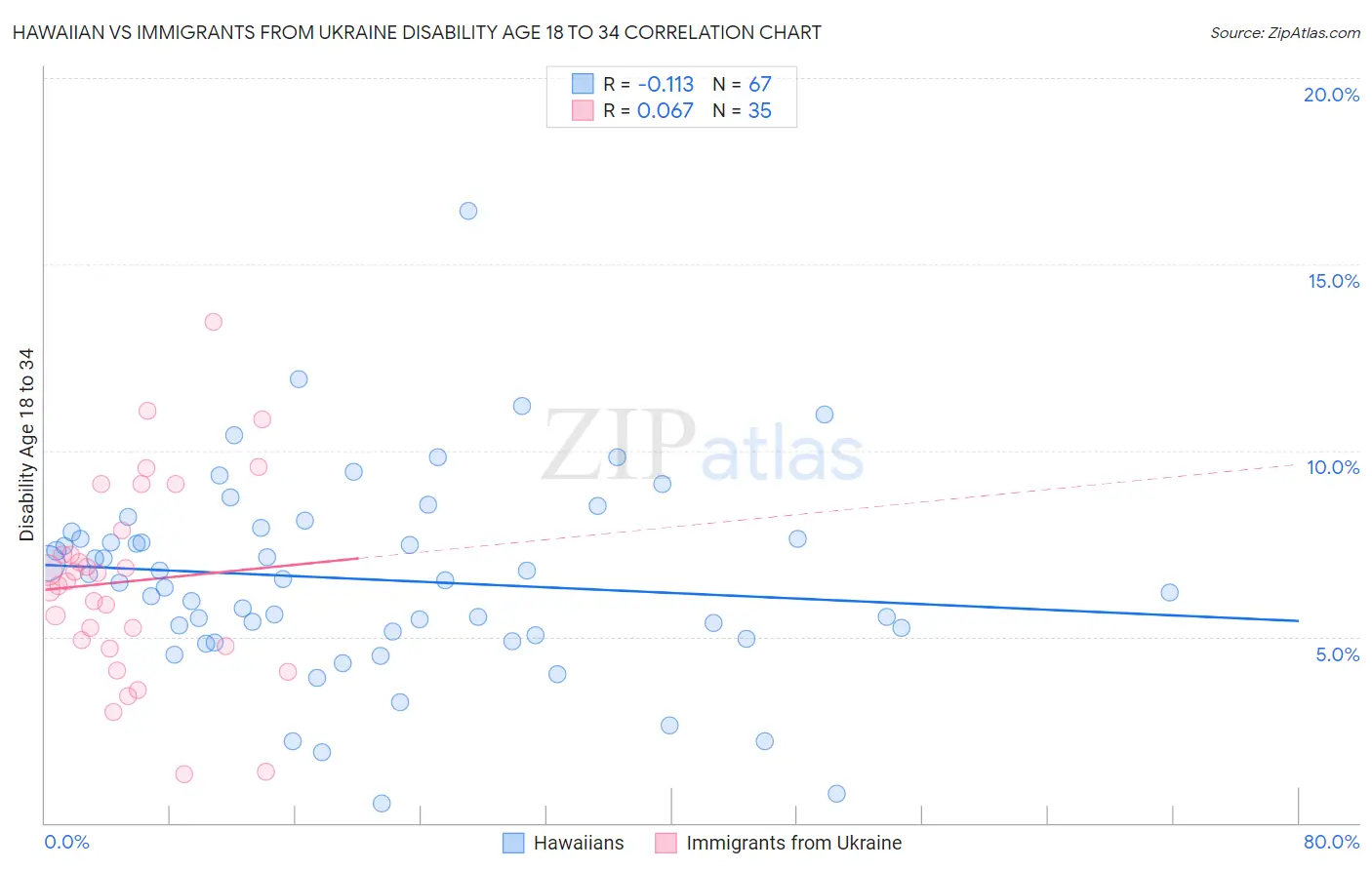 Hawaiian vs Immigrants from Ukraine Disability Age 18 to 34