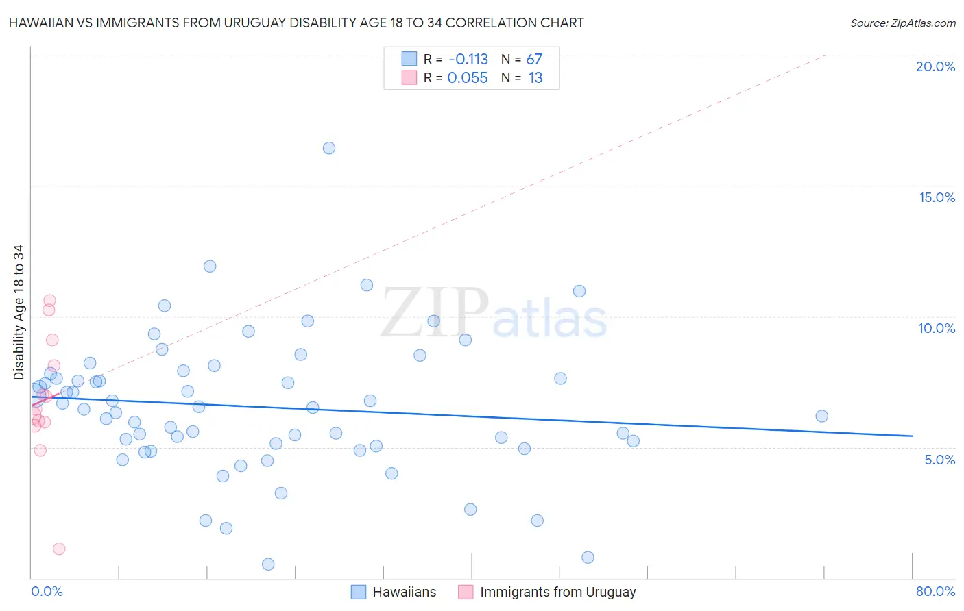 Hawaiian vs Immigrants from Uruguay Disability Age 18 to 34