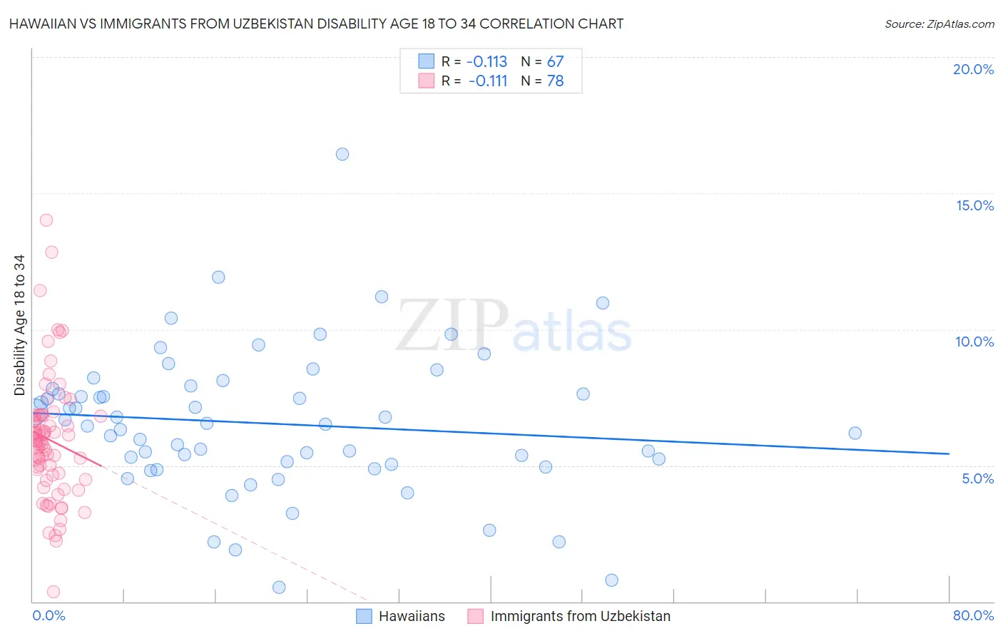 Hawaiian vs Immigrants from Uzbekistan Disability Age 18 to 34