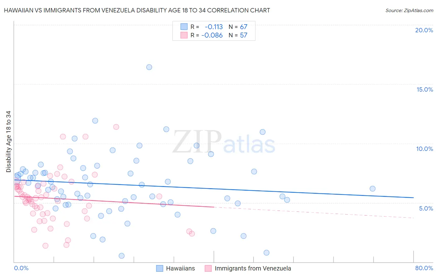 Hawaiian vs Immigrants from Venezuela Disability Age 18 to 34