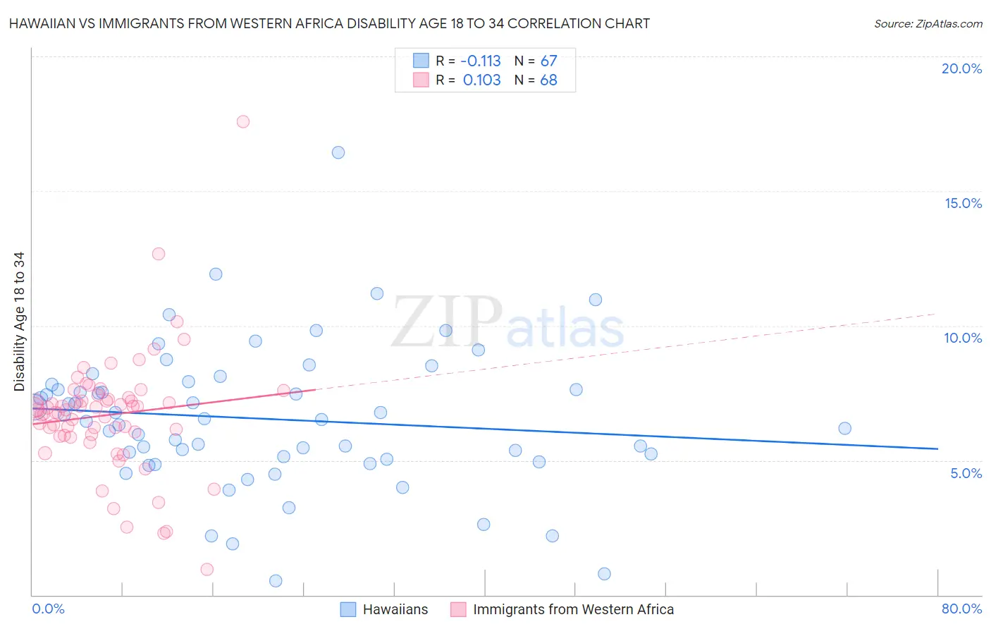 Hawaiian vs Immigrants from Western Africa Disability Age 18 to 34