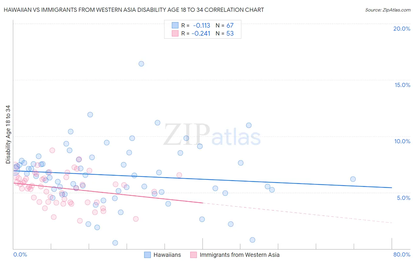 Hawaiian vs Immigrants from Western Asia Disability Age 18 to 34