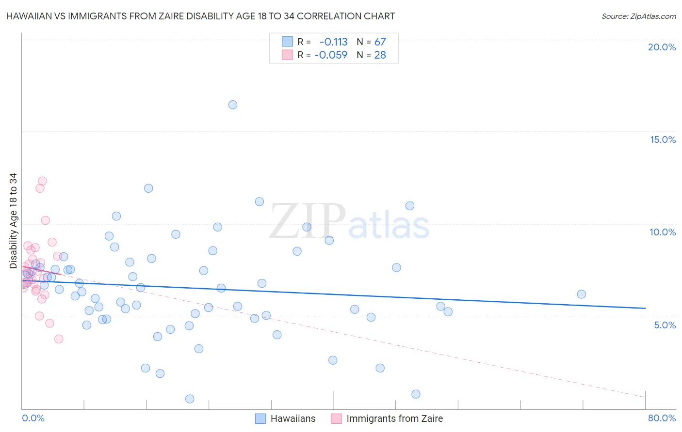 Hawaiian vs Immigrants from Zaire Disability Age 18 to 34