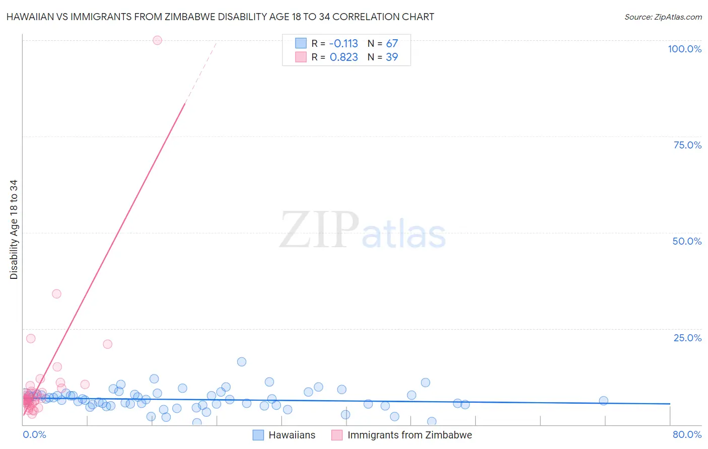 Hawaiian vs Immigrants from Zimbabwe Disability Age 18 to 34