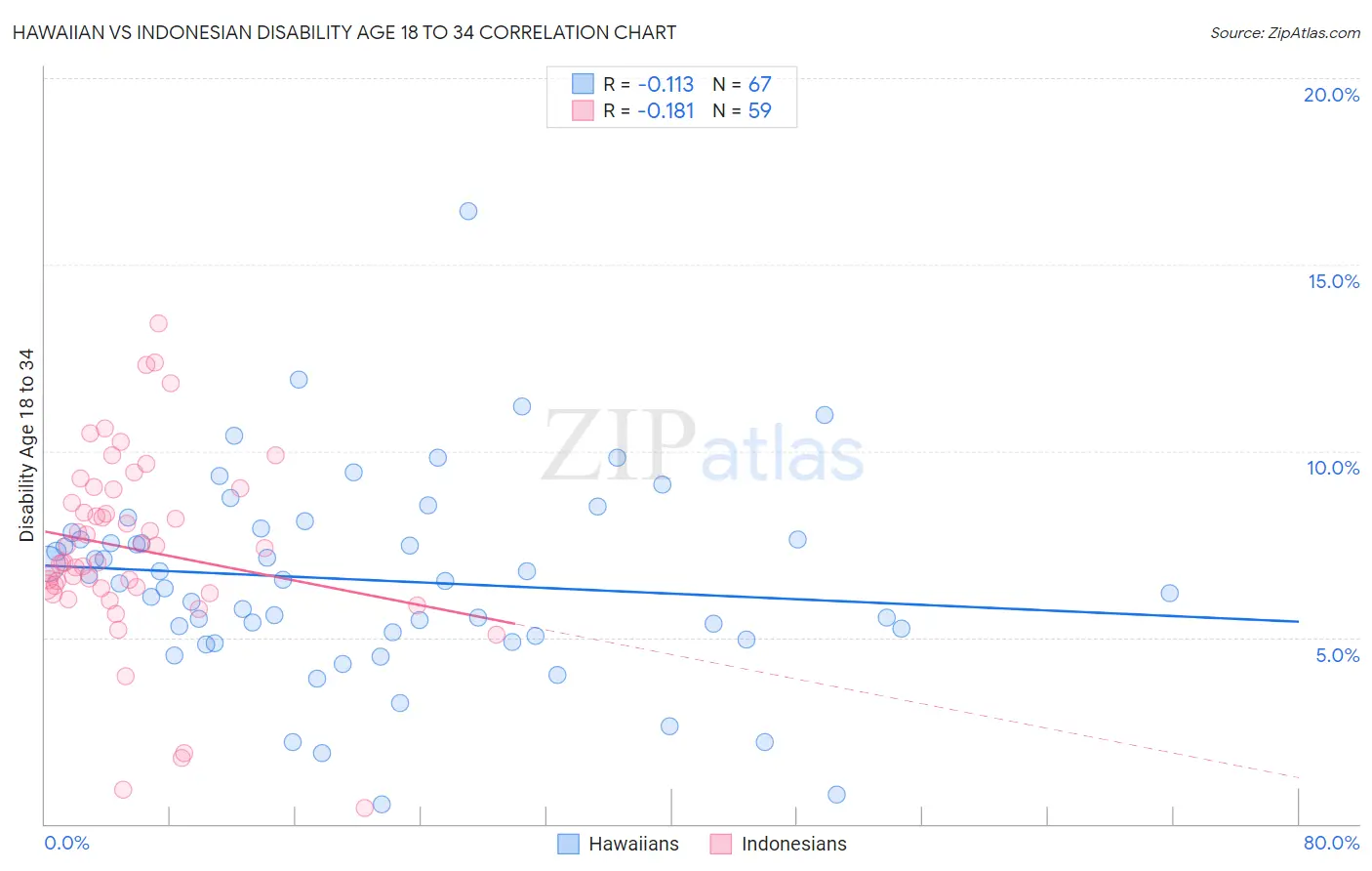Hawaiian vs Indonesian Disability Age 18 to 34
