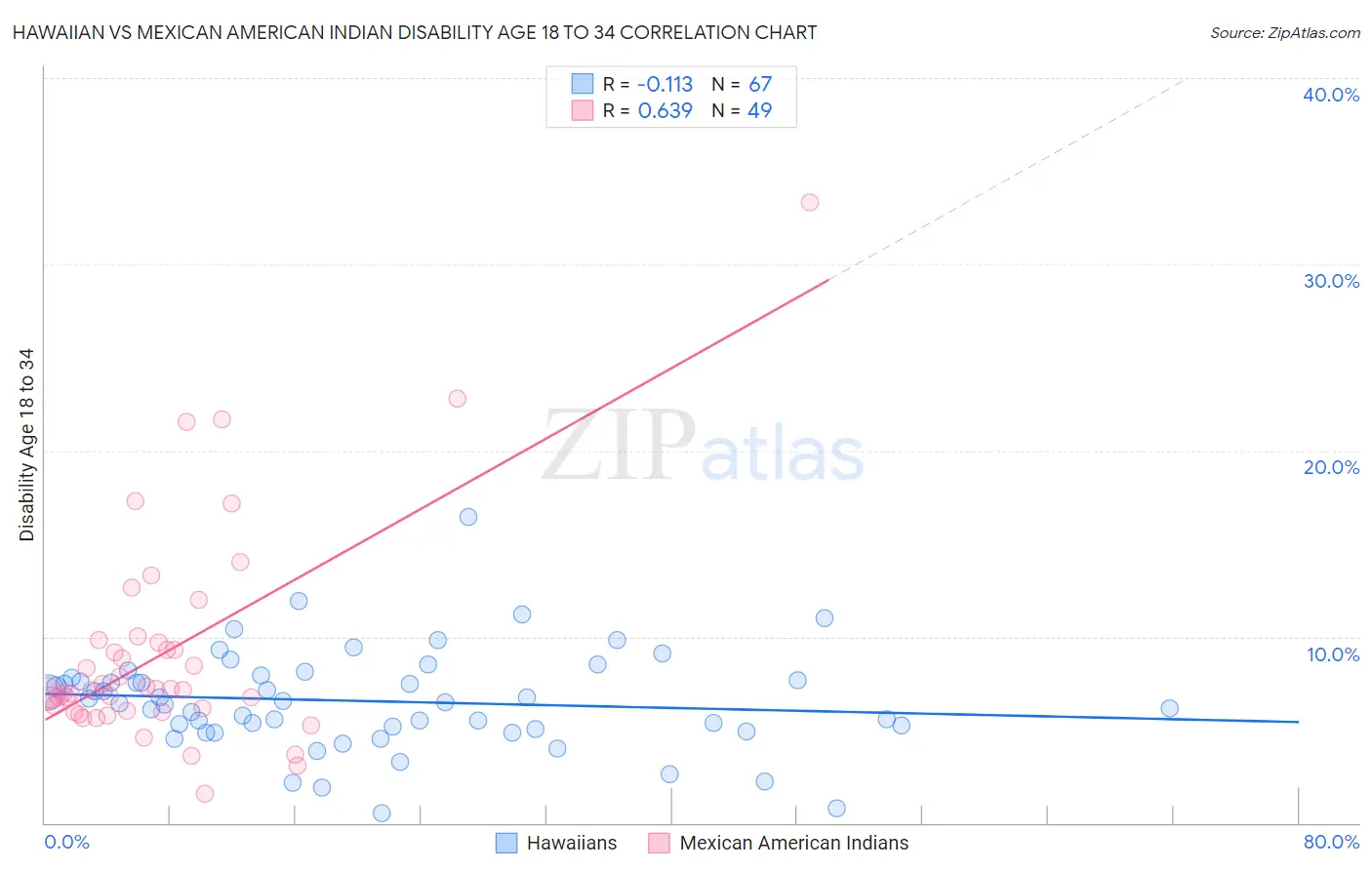 Hawaiian vs Mexican American Indian Disability Age 18 to 34