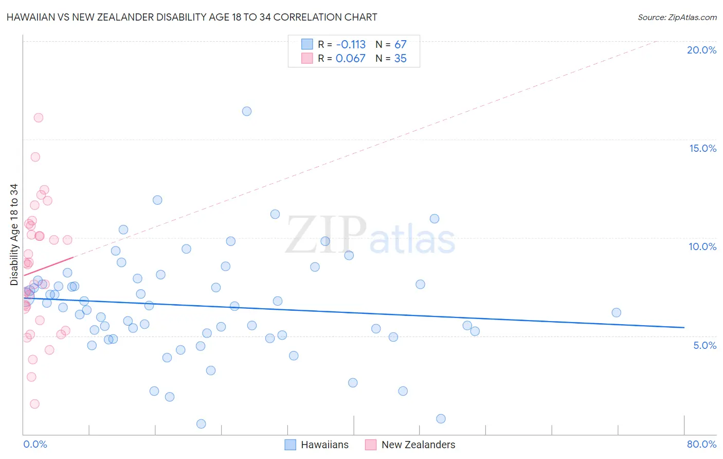 Hawaiian vs New Zealander Disability Age 18 to 34