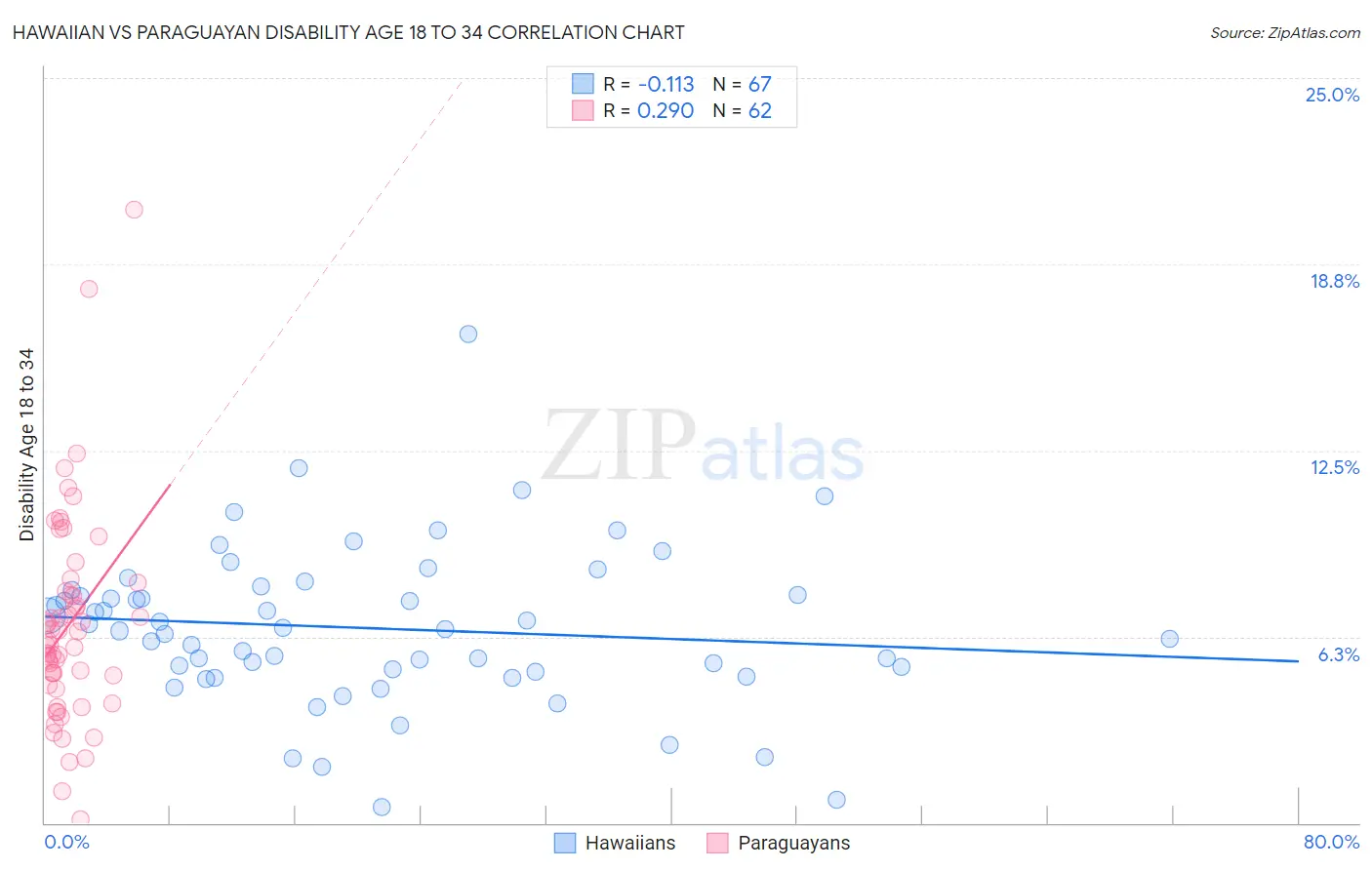 Hawaiian vs Paraguayan Disability Age 18 to 34