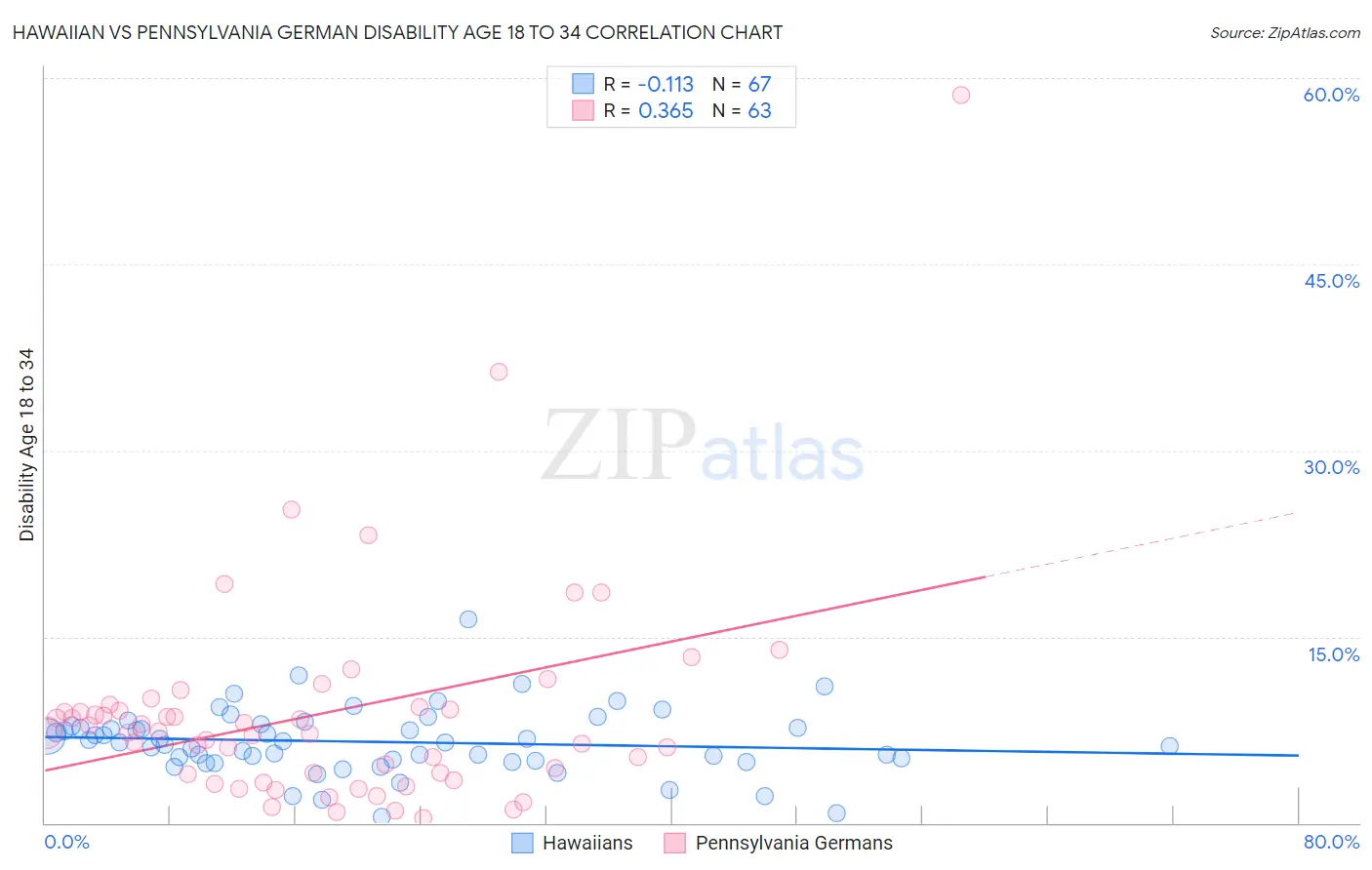 Hawaiian vs Pennsylvania German Disability Age 18 to 34