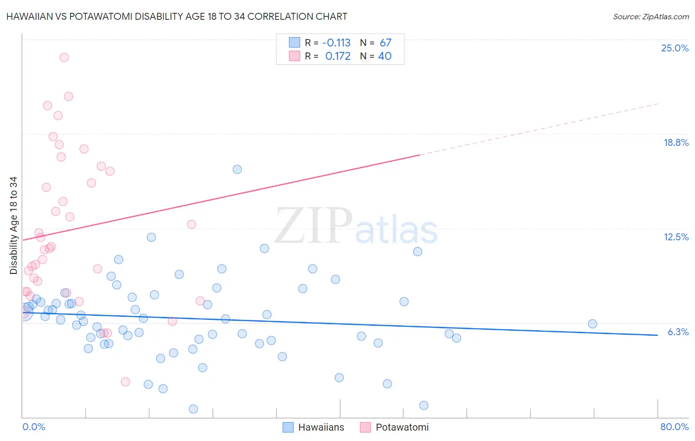 Hawaiian vs Potawatomi Disability Age 18 to 34