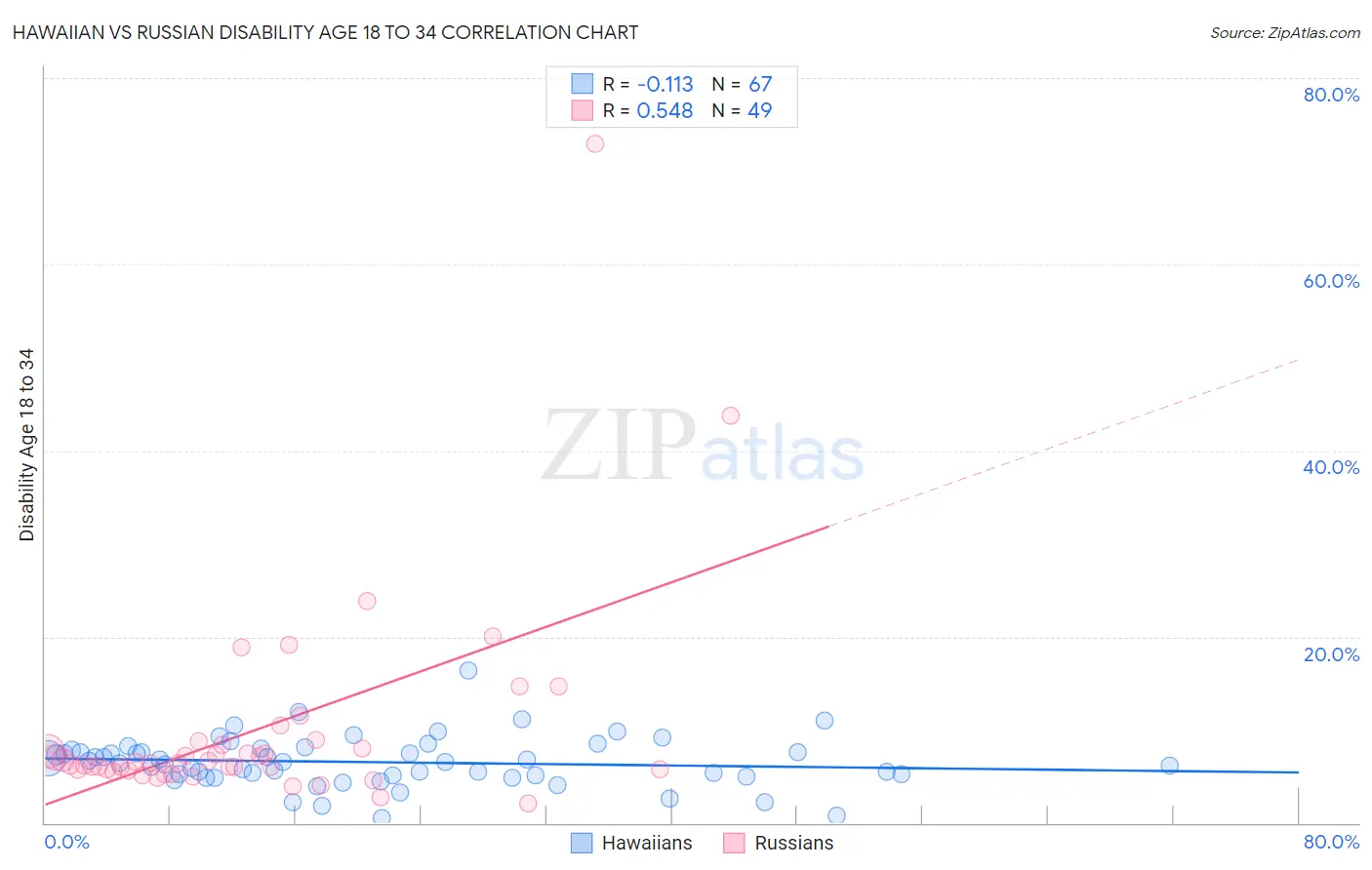 Hawaiian vs Russian Disability Age 18 to 34