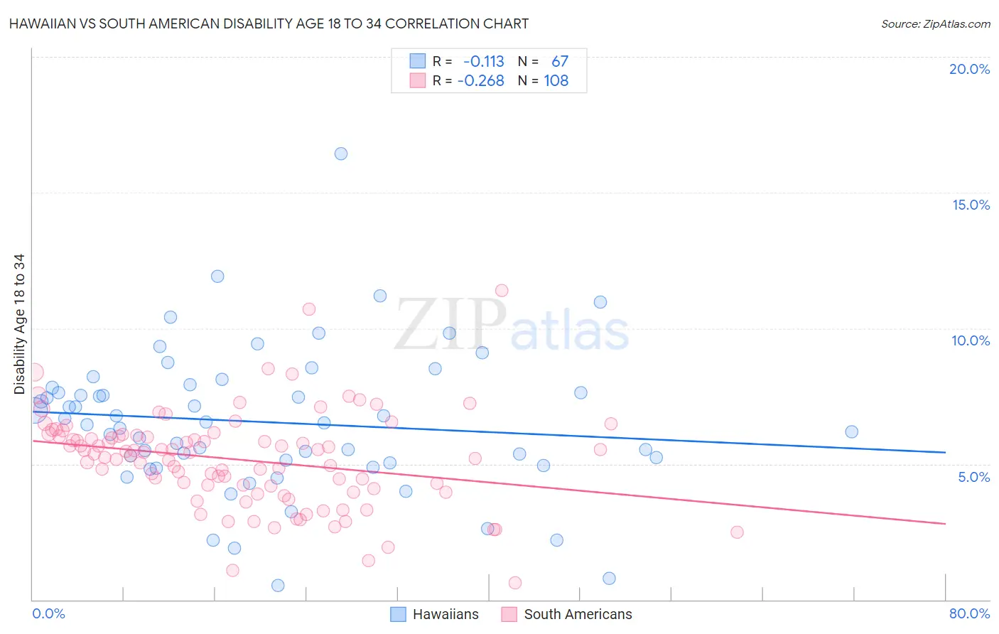 Hawaiian vs South American Disability Age 18 to 34